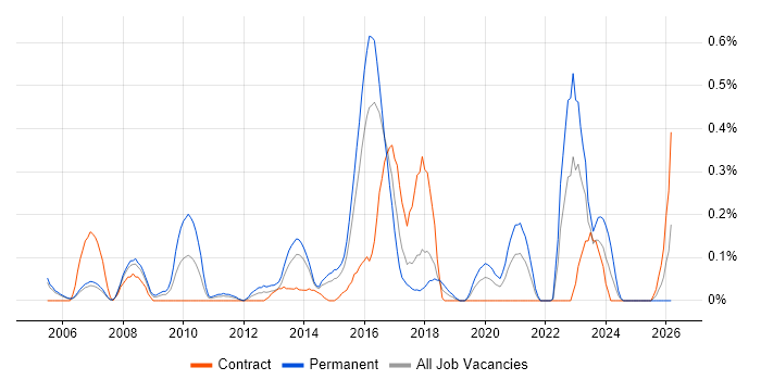 Competitor Analysis job vacancy trend in Reading