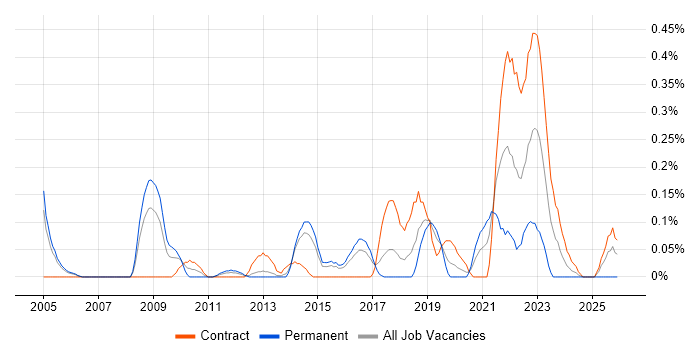 Compliance Analyst job vacancy trend in Reading