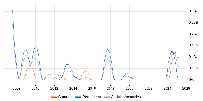 Job vacancy trend for Compliance Consultant in Reading Job vacancy trend for Compliance Consultant in Reading