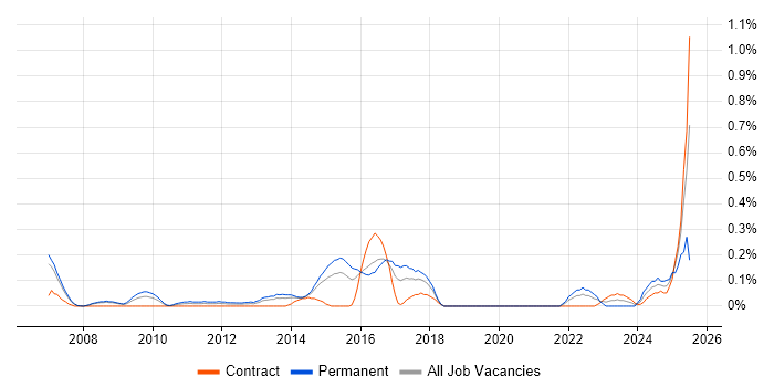 Job vacancy trend for Compliance Management in Reading