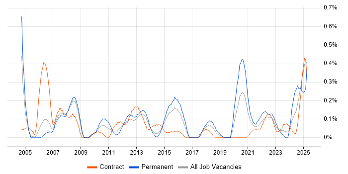 Job vacancy trend for Compliance Manager in Reading