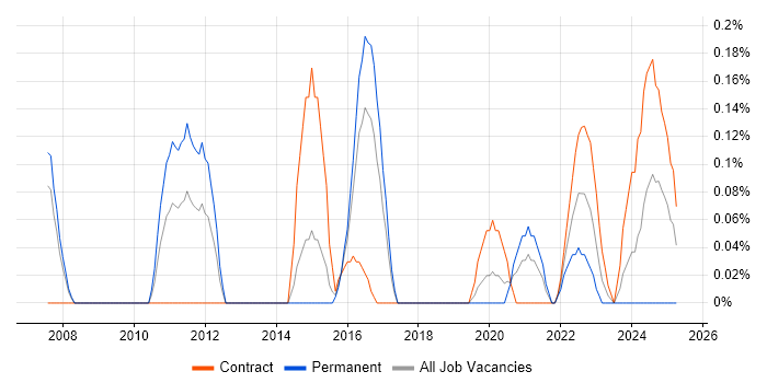 Job vacancy trend for Compliance Specialist in Reading