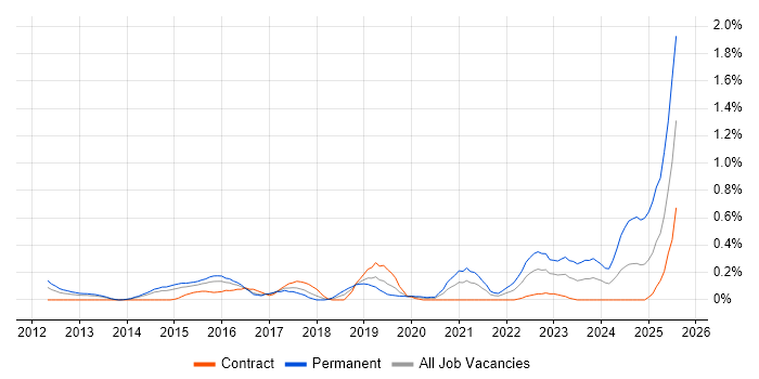 Job vacancy trend for CompTIA Security+ in Reading Job vacancy trend for CompTIA Security+ in Reading