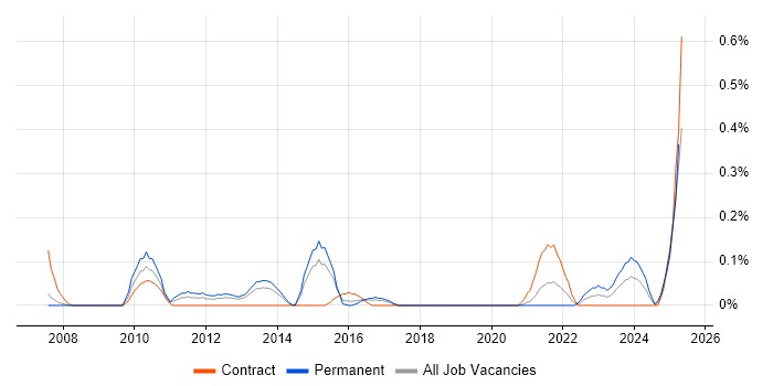 Job vacancy trend for Computacenter in Reading