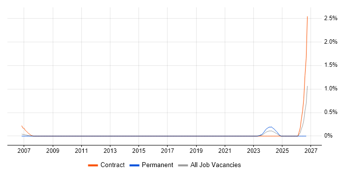 Computational Fluid Dynamics job vacancy trend in Reading