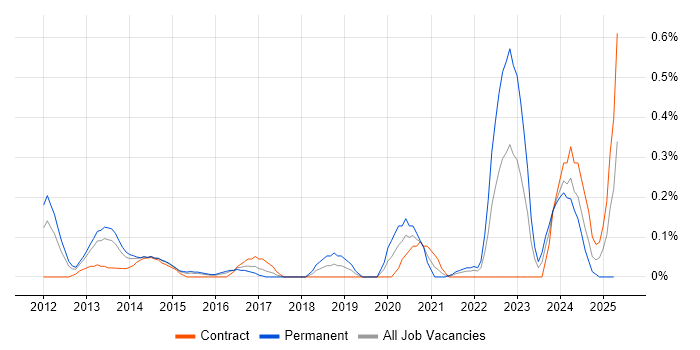 Job vacancy trend for Computer Emergency Response Teams in Reading