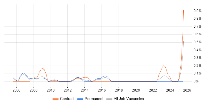 Job vacancy trend for Computer Forensics in Reading Job vacancy trend for Computer Forensics in Reading