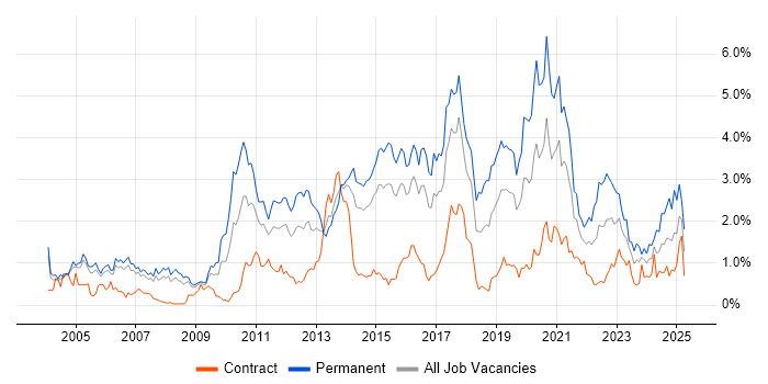 Job vacancy trend for Computer Science Degree in Reading Job vacancy trend for Computer Science Degree in Reading