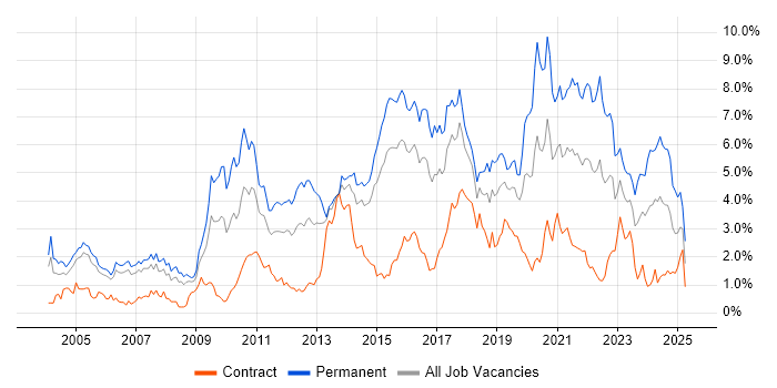 Job vacancy trend for Computer Science in Reading