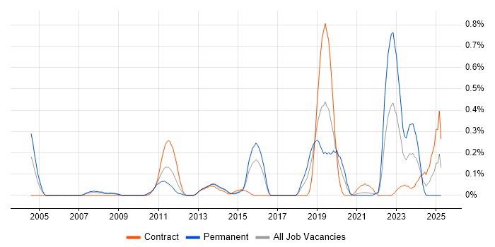 Job vacancy trend for Conceptual Models in Reading