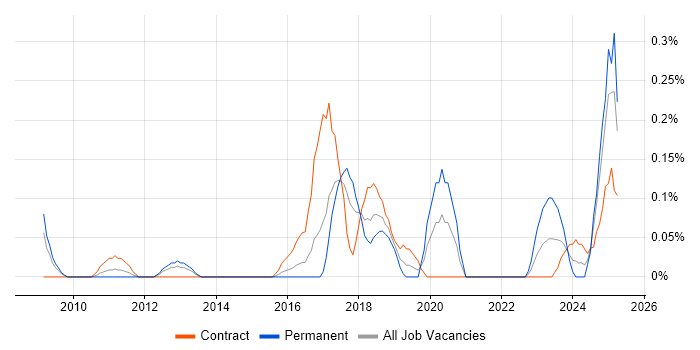 Job vacancy trend for Concur in Reading