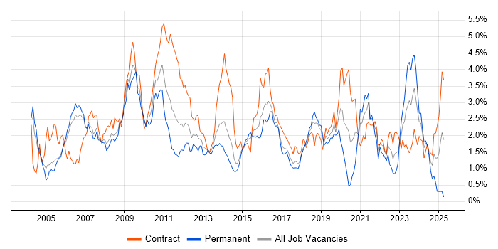 Job vacancy trend for Configuration Management in Reading