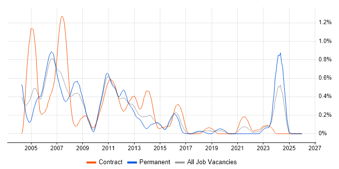 Configuration Manager job vacancy trend in Reading