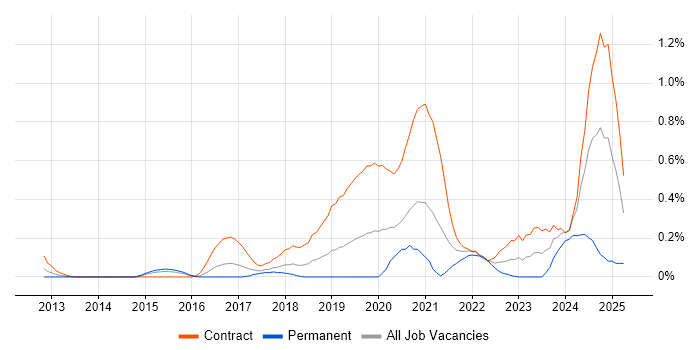 Job vacancy trend for Configure, Price, Quote (CPQ) in Reading Job vacancy trend for Configure, Price, Quote (CPQ) in Reading