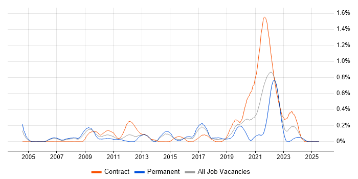 Job vacancy trend for Conflict Management in Reading