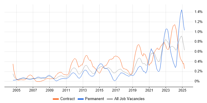 Job vacancy trend for Conflict Resolution in Reading