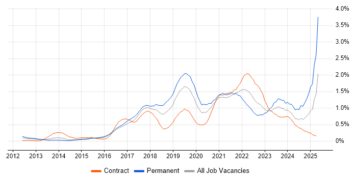 Job vacancy trend for Confluence in Reading