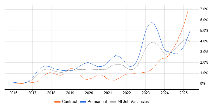 Job vacancy trend for Containerisation in Reading Job vacancy trend for Containerisation in Reading