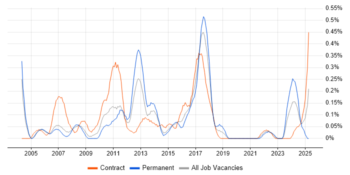 Job vacancy trend for Content Development in Reading