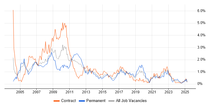 Job vacancy trend for Content Management in Reading