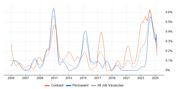 Job vacancy trend for Contingency Planning in Reading