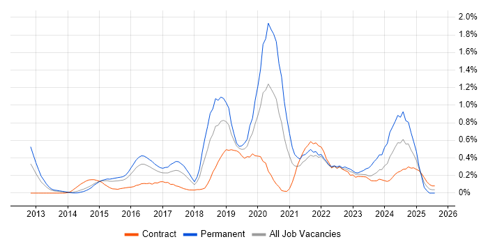 Job vacancy trend for Continuous Deployment in Reading
