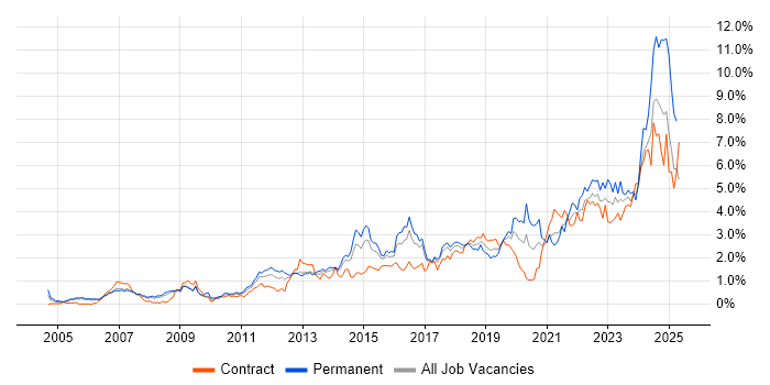 Job vacancy trend for Continuous Improvement in Reading