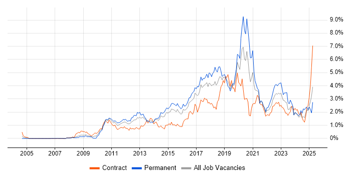 Job vacancy trend for Continuous Integration in Reading