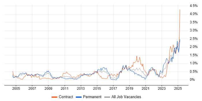 Job vacancy trend for Contract Management in Reading Job vacancy trend for Contract Management in Reading