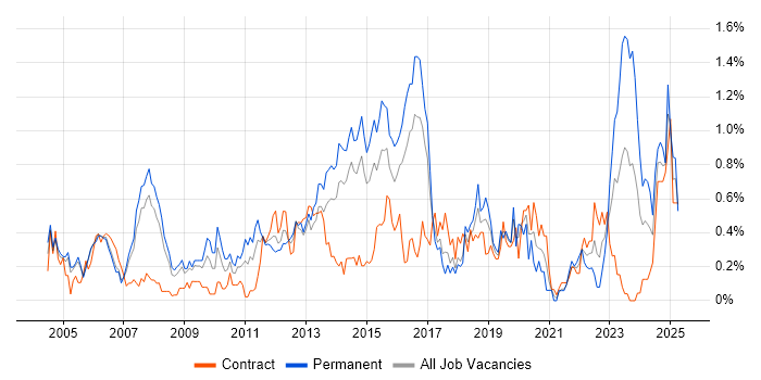 Job vacancy trend for Contract Negotiation in Reading Job vacancy trend for Contract Negotiation in Reading