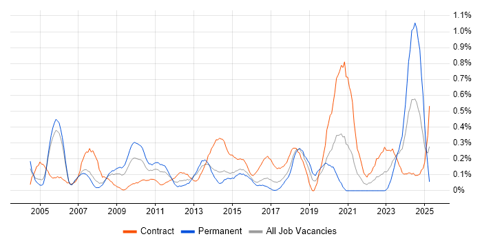 Job vacancy trend for Contracts Manager in Reading Job vacancy trend for Contracts Manager in Reading