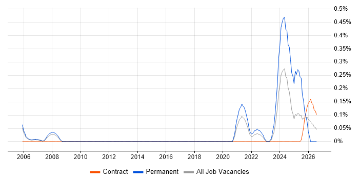 Control Systems Engineer job vacancy trend in Reading
