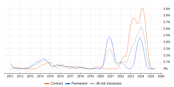 Job vacancy trend for Converged Infrastructure in Reading Job vacancy trend for Converged Infrastructure in Reading