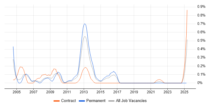 Job vacancy trend for Converged Networks in Reading