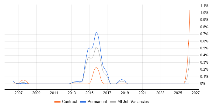 Convergent Charging job vacancy trend in Reading