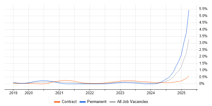 Job vacancy trend for Conversational UI in Reading Job vacancy trend for Conversational UI in Reading