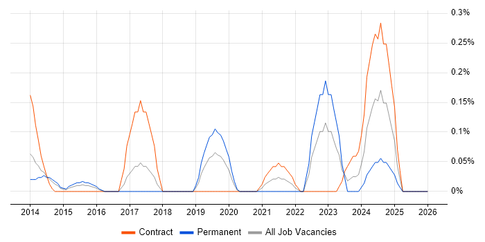 Conversion Rate Optimisation job vacancy trend in Reading