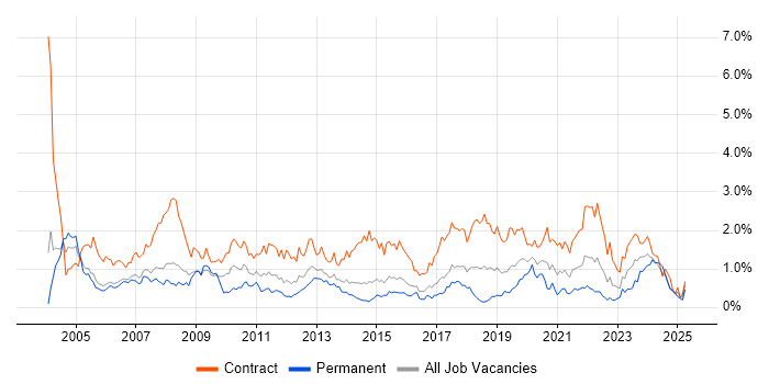 Job vacancy trend for Coordinator in Reading