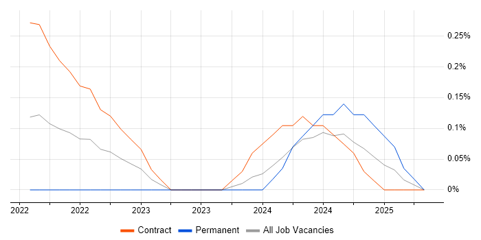 Job vacancy trend for Copilot Studio in Reading