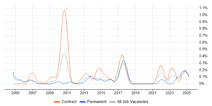 Job vacancy trend for Copywriting in Reading