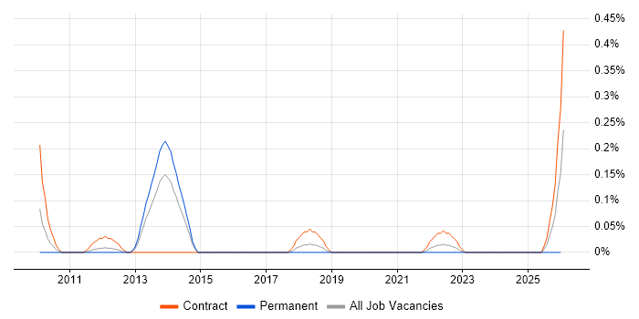 Core Network Design Engineer job vacancy trend in Reading
