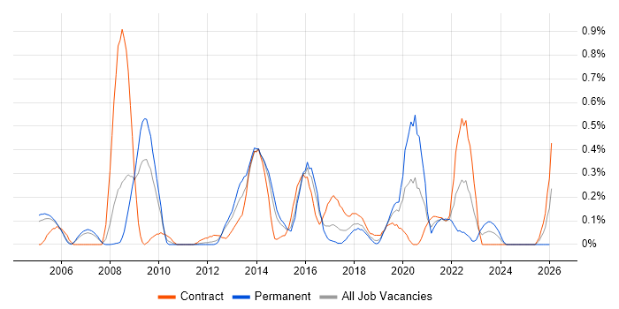 Core Network Engineer job vacancy trend in Reading