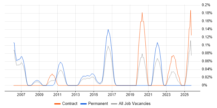 COSO job vacancy trend in Reading