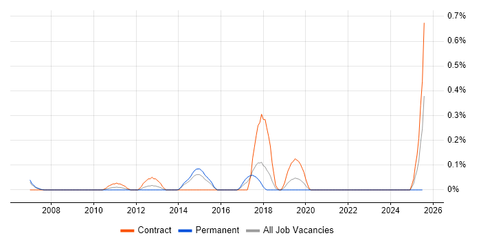 Job vacancy trend for Cost Centre Accounting in Reading