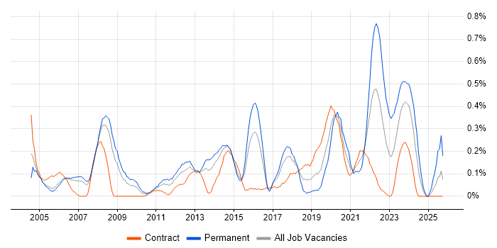Cost Control job vacancy trend in Reading