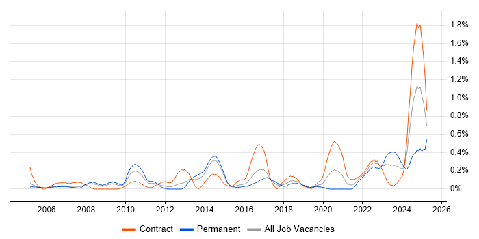 Job vacancy trend for Cost Management in Reading Job vacancy trend for Cost Management in Reading