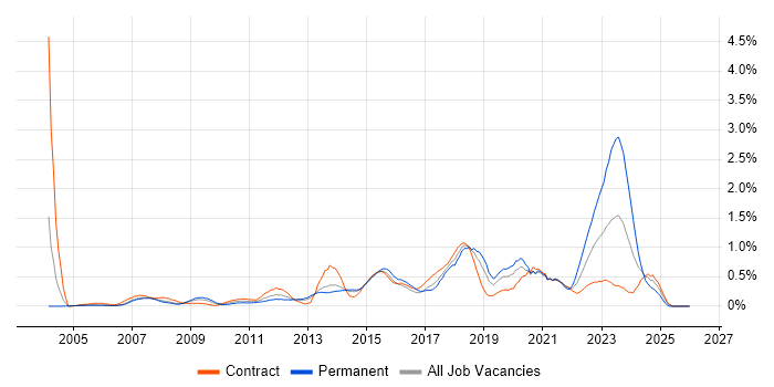 Cost Reduction job vacancy trend in Reading