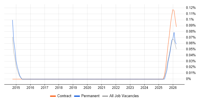 Cost Transparency job vacancy trend in Reading