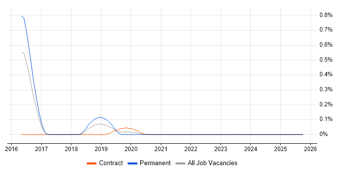 Coverity job vacancy trend in Reading