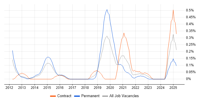 Job vacancy trend for CQRS in Reading